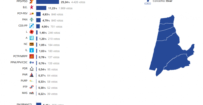 Europeias 2019: Resultados concelhios à imagem do país Europeias 2019: Resultados concelhios à imagem do país