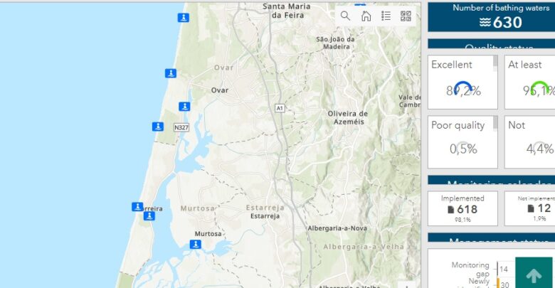 Regulador europeu dá nota “excelente” às águas balneares Regulador europeu dá nota “excelente” às águas balneares