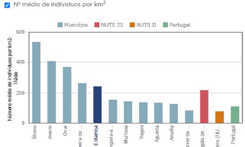 Censos 2021: Ovar perdeu 0,80% da população entre 2011 e 2021